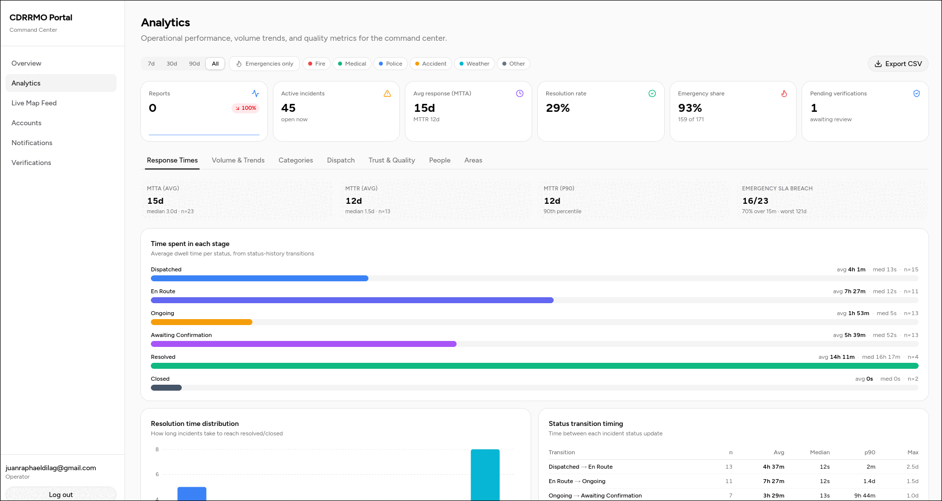 Analytics dashboard